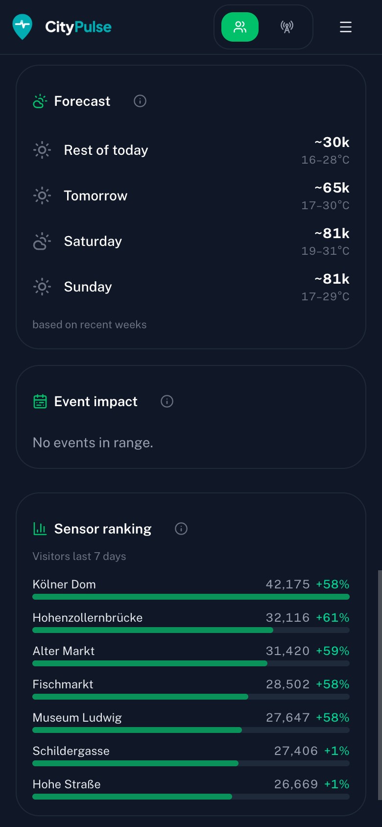 CityPulse forecast panel with per-day visitor estimates, weather and an event-impact breakdown
