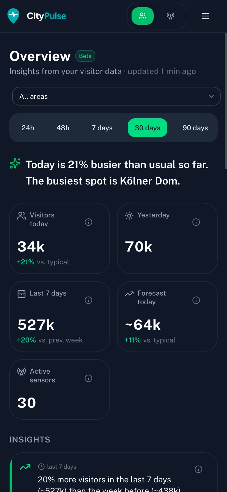 The CityPulse overview: live visitor KPIs, an automatic insight feed and a visitor forecast for a city centre