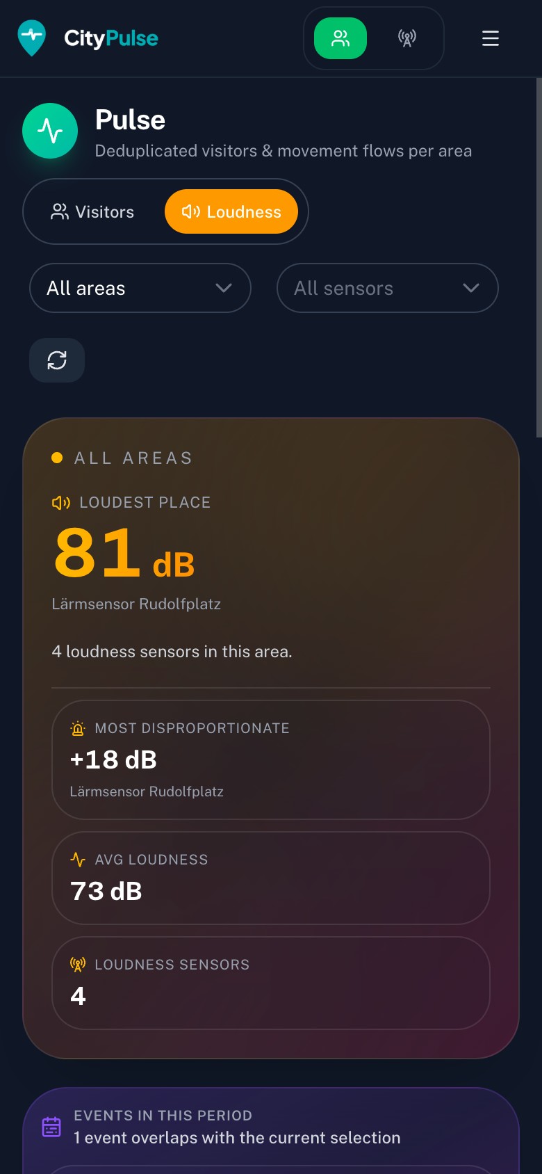 CityPulse loudness view with the loudest place in decibels and a disproportionate-noise metric