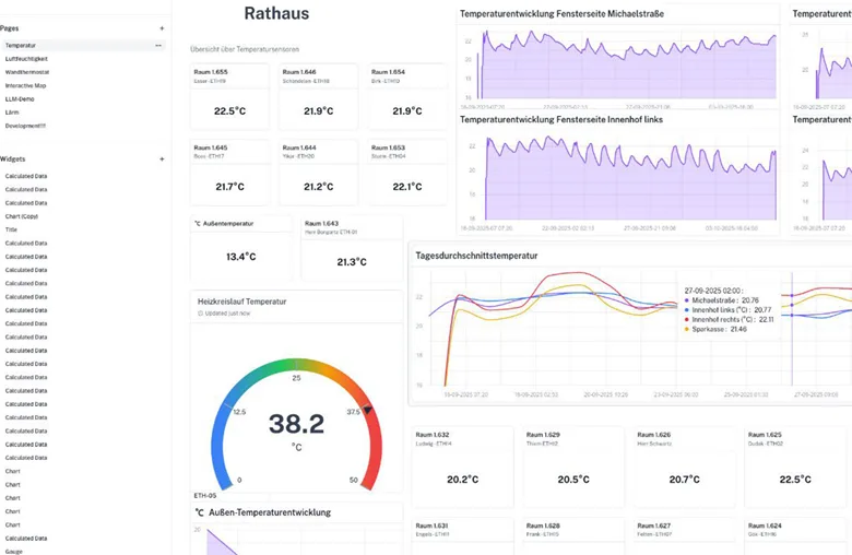 The Urban Data Platform dashboard with real-time data